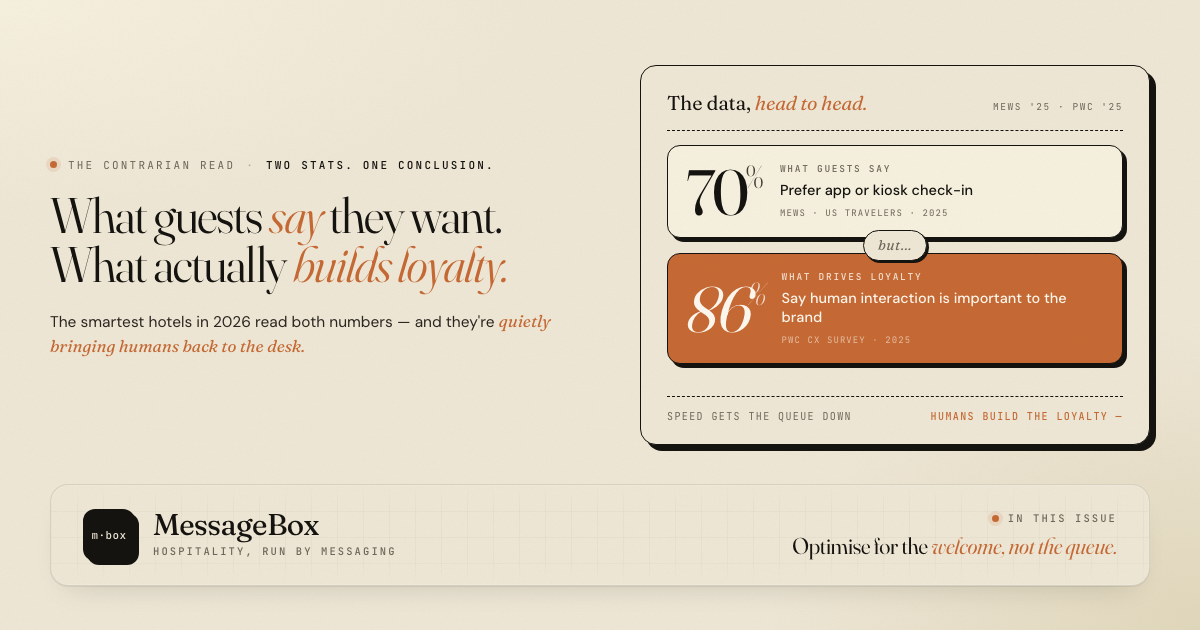 70% say they prefer app or kiosk check-in — but 86% say human interaction drives loyalty · The Floor Note · No. 010